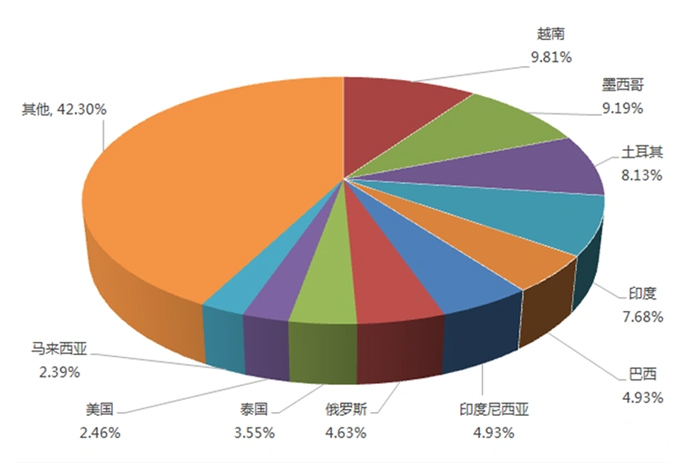 市场与产业数据